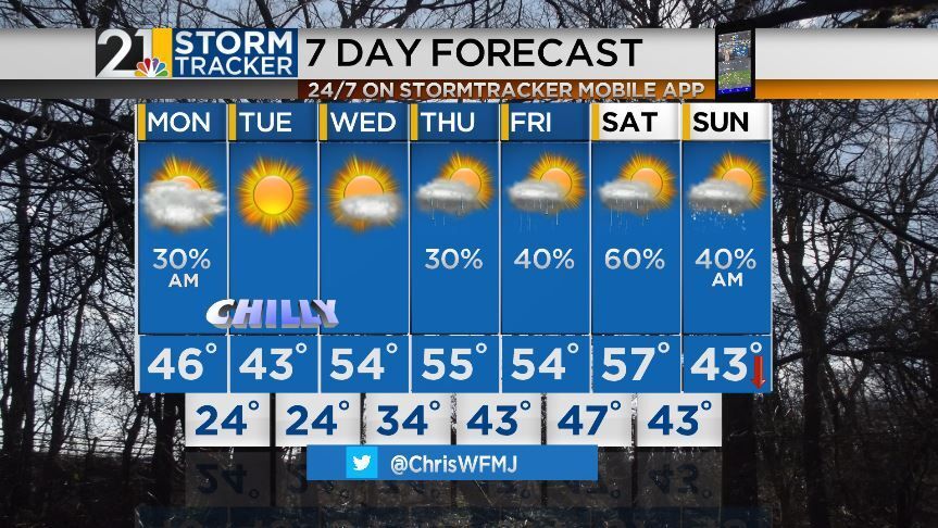 After a damp and chilly start, the week will end mild; a cold blast ...