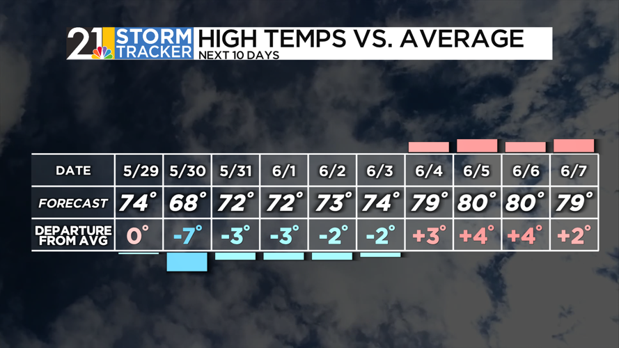 Dry weather on repeat with seasonable temperatures too | News | wfmj.com