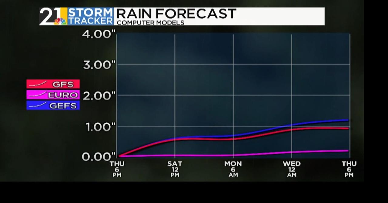 Thursday Evening Storm Tracker Forecast | Weather | wfmj.com