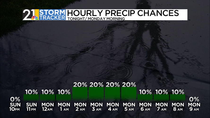 Two dry days are ahead of a soggy cooldown | News | wfmj.com