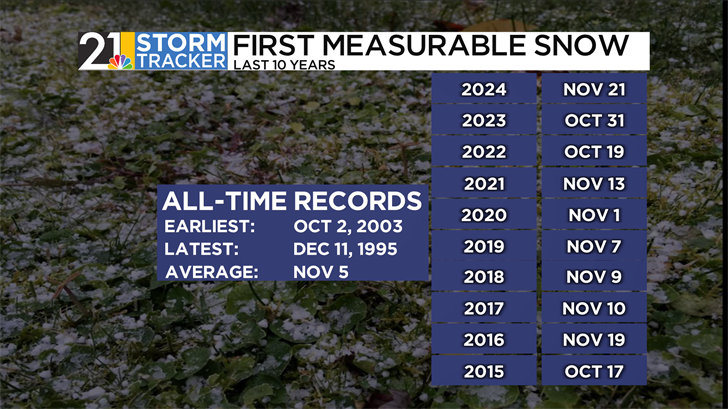 Weather 101: When does the Valley tend to see its first flakes ...