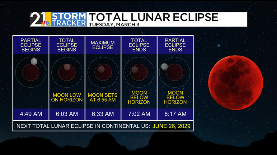 Weather 101: The March 2026 Lunar Eclipse | Weather 101 | wfmj.com