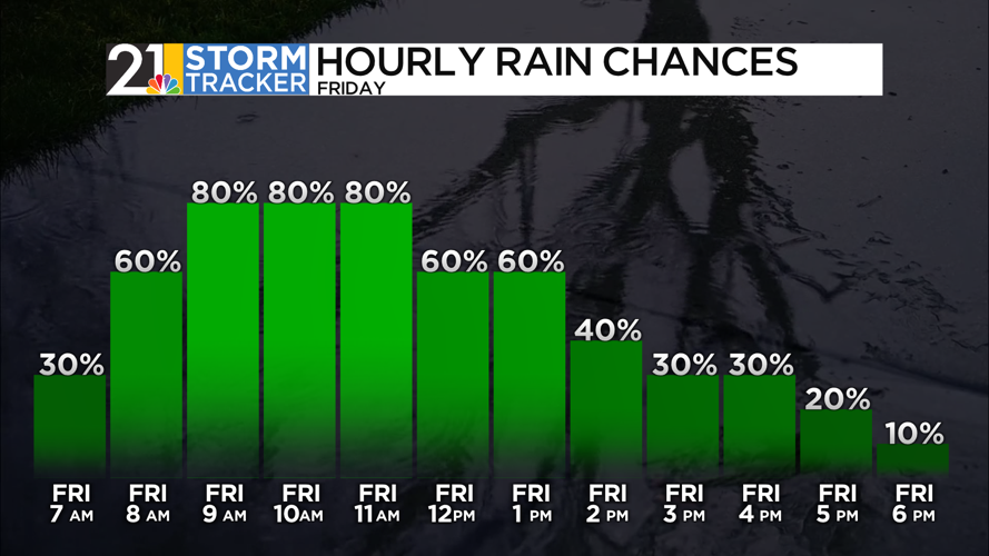More rain on the way to end the week, cooler air too | News | wfmj.com