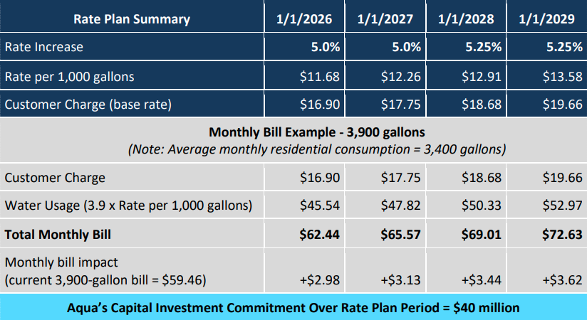 Water rates for Mahoning Co. Aqua customers rising 20.5% over next four ...