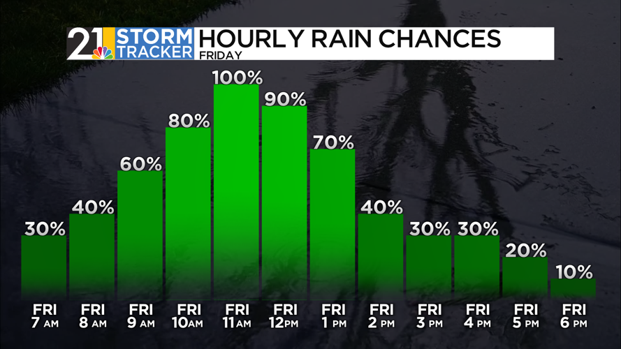 Rain and chilly temperatures to start out May | News | wfmj.com