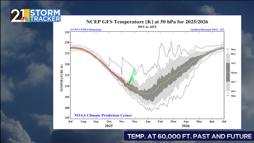 Weather 101: Sudden Stratospheric Warming and the Polar Vortex ...