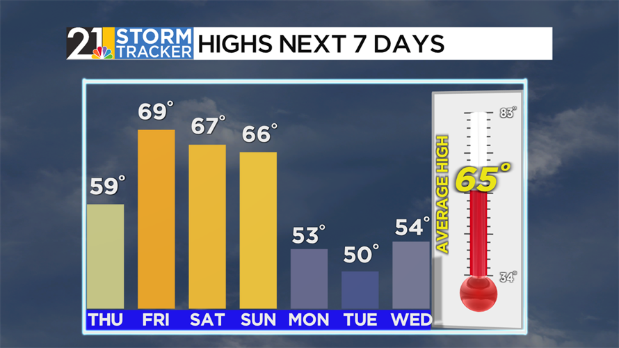 Riding a temperature roller coaster over the next week | Archives ...