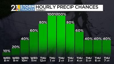 After a midweek break, rain returns to end the week | News | wfmj.com