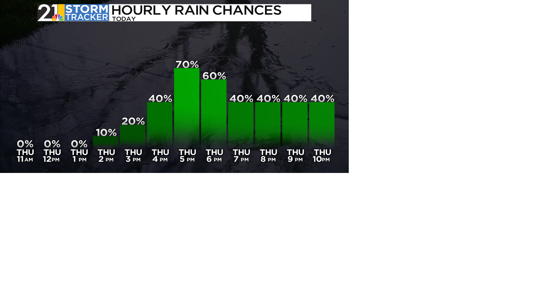 Another round of active weather possible on Thursday | News | wfmj.com
