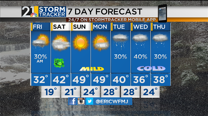 A Cold Friday But Warmer Weekend | Archives | wfmj.com