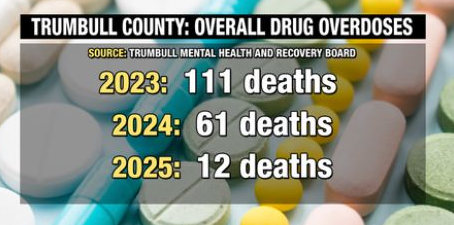 Trumbull County overdose deaths down so far in 2025 | Archives | wfmj.com