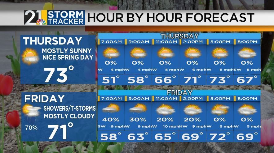 Beautiful Thursday forecast with overnight showers | Archives | wfmj.com