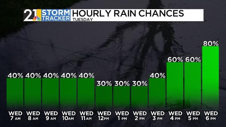A threat of severe weather Tuesday with more rain to come | News | wfmj.com