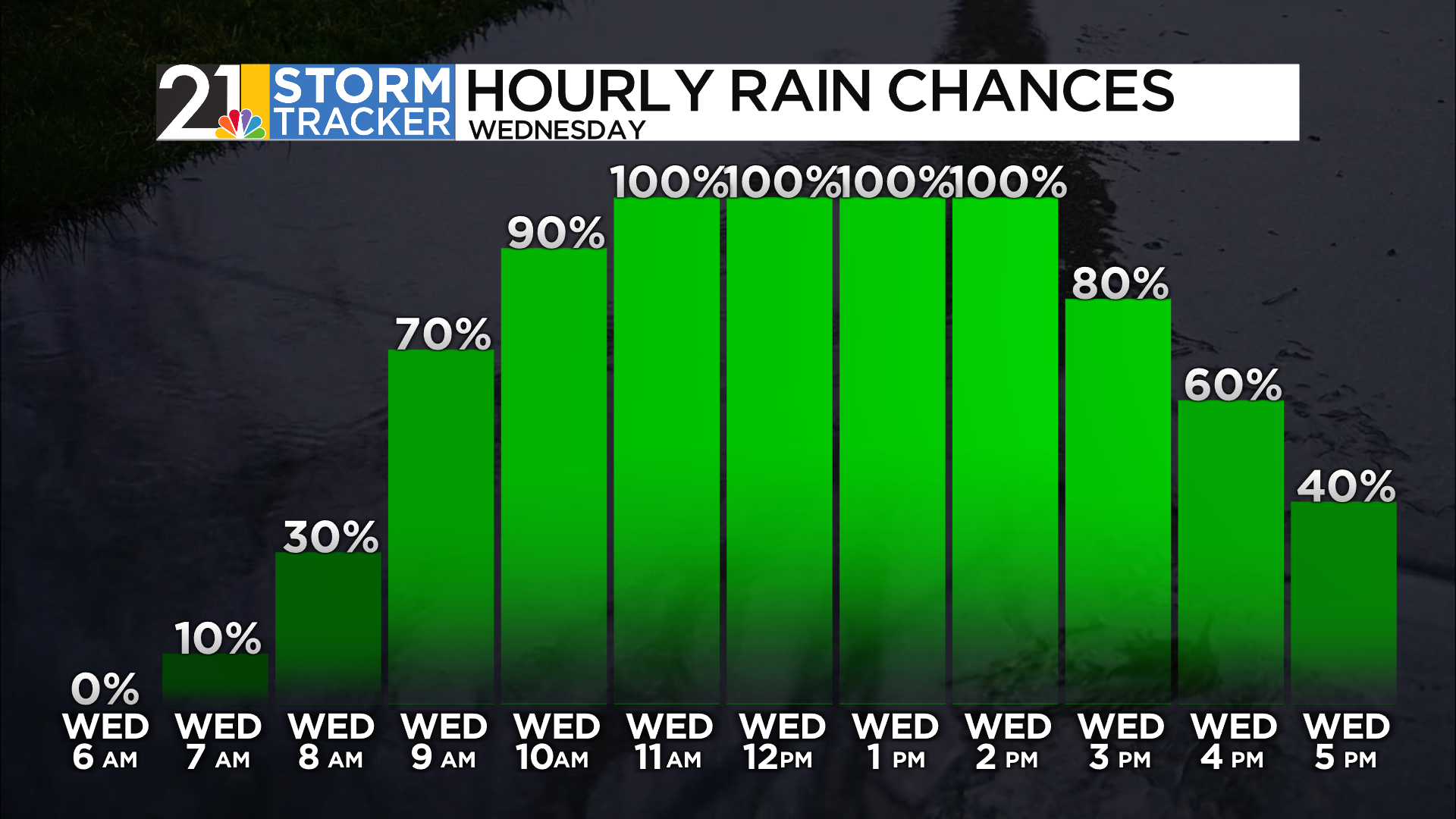 More rain and a big cool down on the way | News | wfmj.com