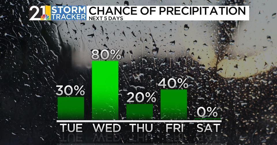 An active week ahead with rain and snow in the mix | News | wfmj.com