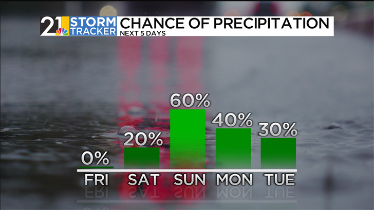 Riding a temperature roller coaster over the next week | Archives ...