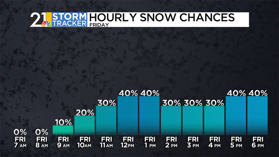 More snow showers and more bitterly cold air on the way | 80911 | wfmj.com