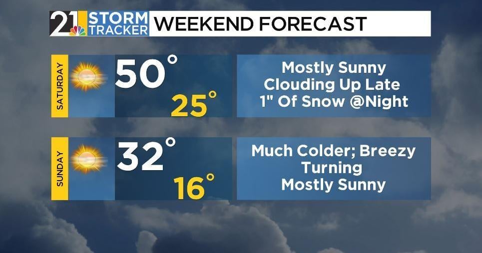 A mild start to the weekend, but it won't stay that way | News | wfmj.com