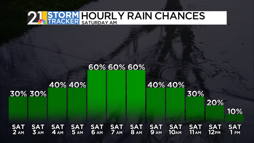More rain on the way Friday and into part of the weekend | News | wfmj.com