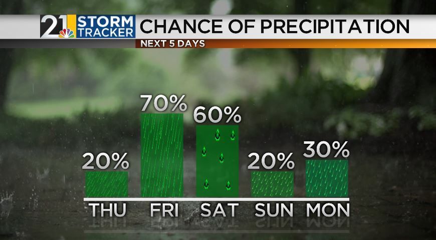 Chances for rain throughout the first week Of May | Archives | wfmj.com