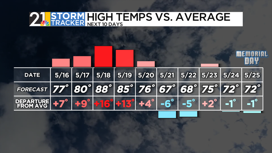 Warming temperatures with a side of rain | News | wfmj.com