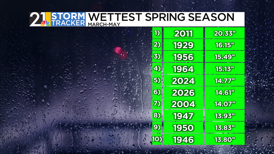 A much drier pattern to round out the month of May | News | wfmj.com