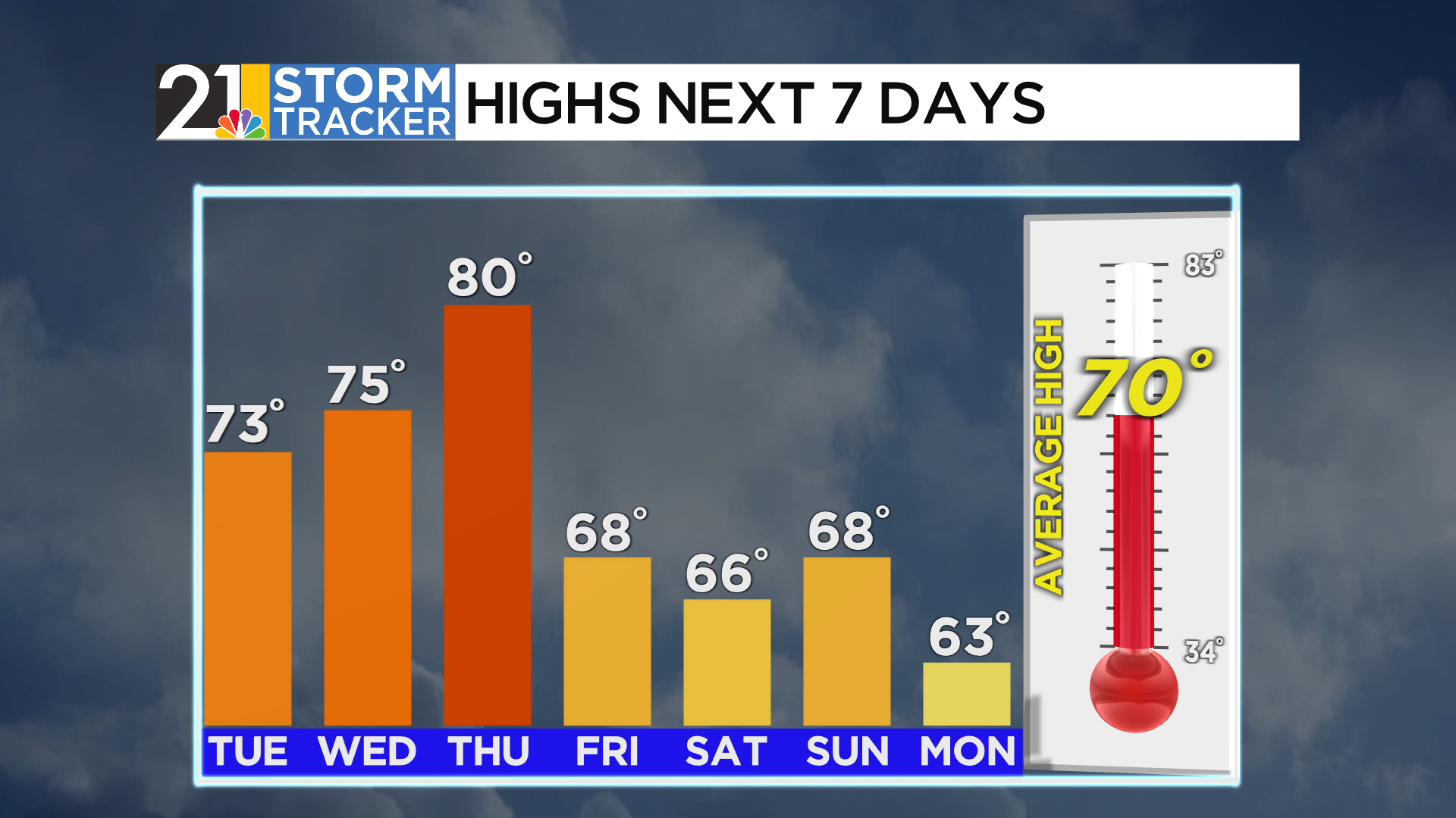A warm up is on the way, dry weather dominates this week | Weather ...