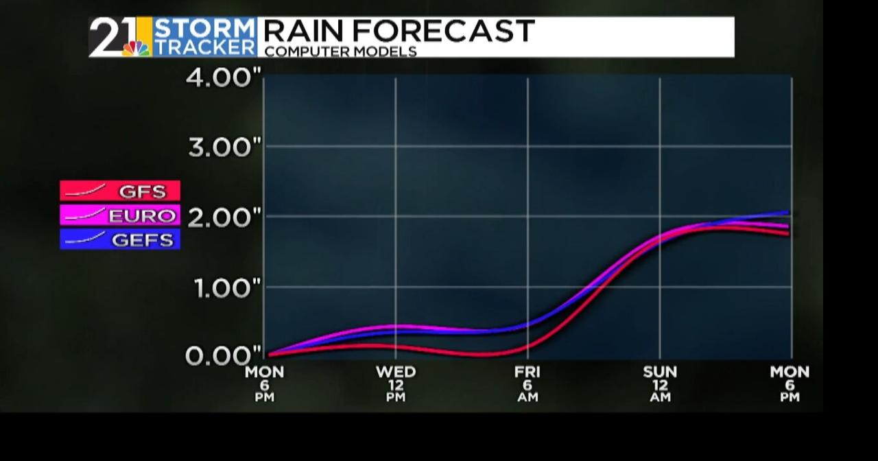 Monday Evening Storm Tracker Forecast | Weather | wfmj.com