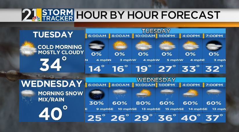 Quiet Tuesday before an active Wednesday forecast | Archives | wfmj.com