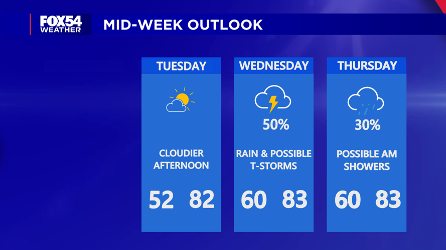 A dry and warm Monday ahead of more rain chances returning this week ...