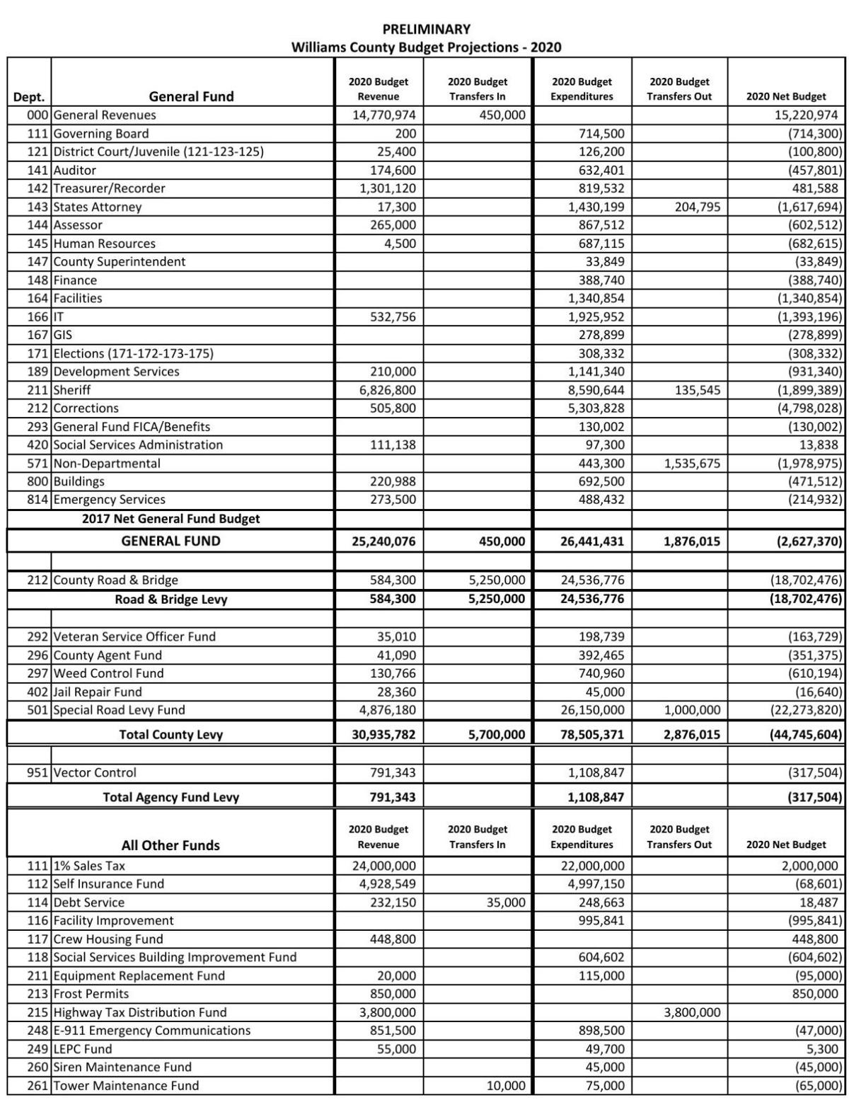 Williams County Preliminary Budget numbers for fiscal year 2020