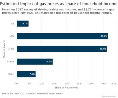 How much are high gas prices affecting the Upper Midwest?
