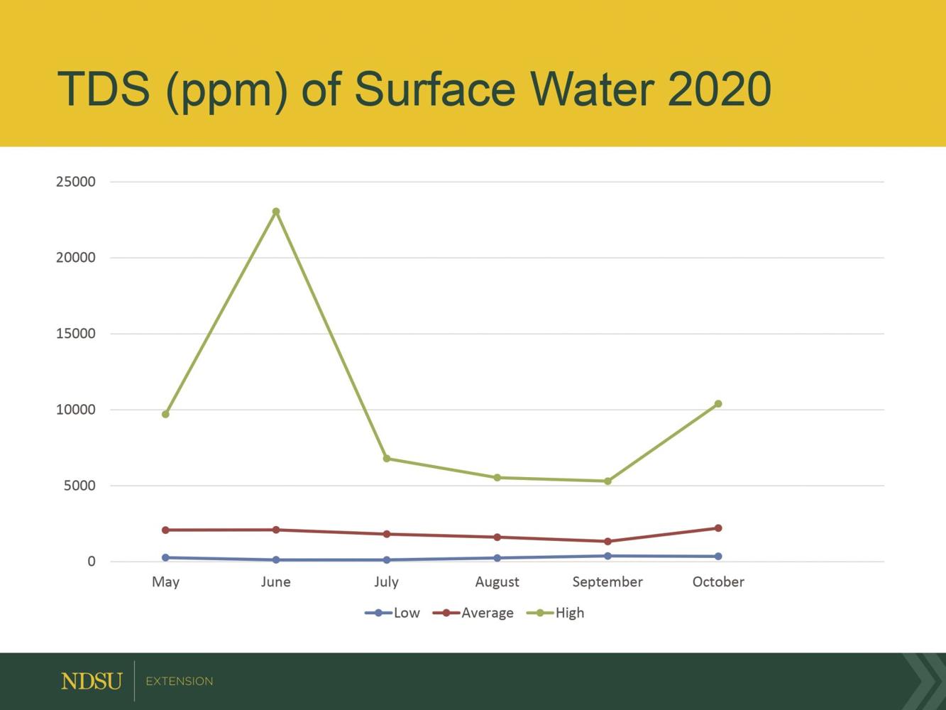 Livestock water quality likely to be impacted by drought Farm & Ranch