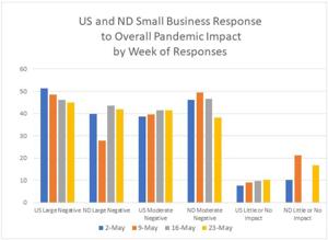 North Dakota small businesses appear to be weathering COVID-19 impacts better than other states
