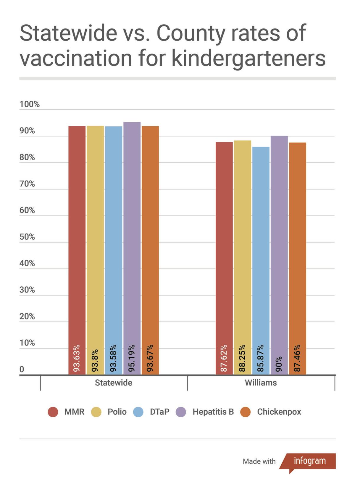 Vaccine rates continue to lag in Williams County | Health