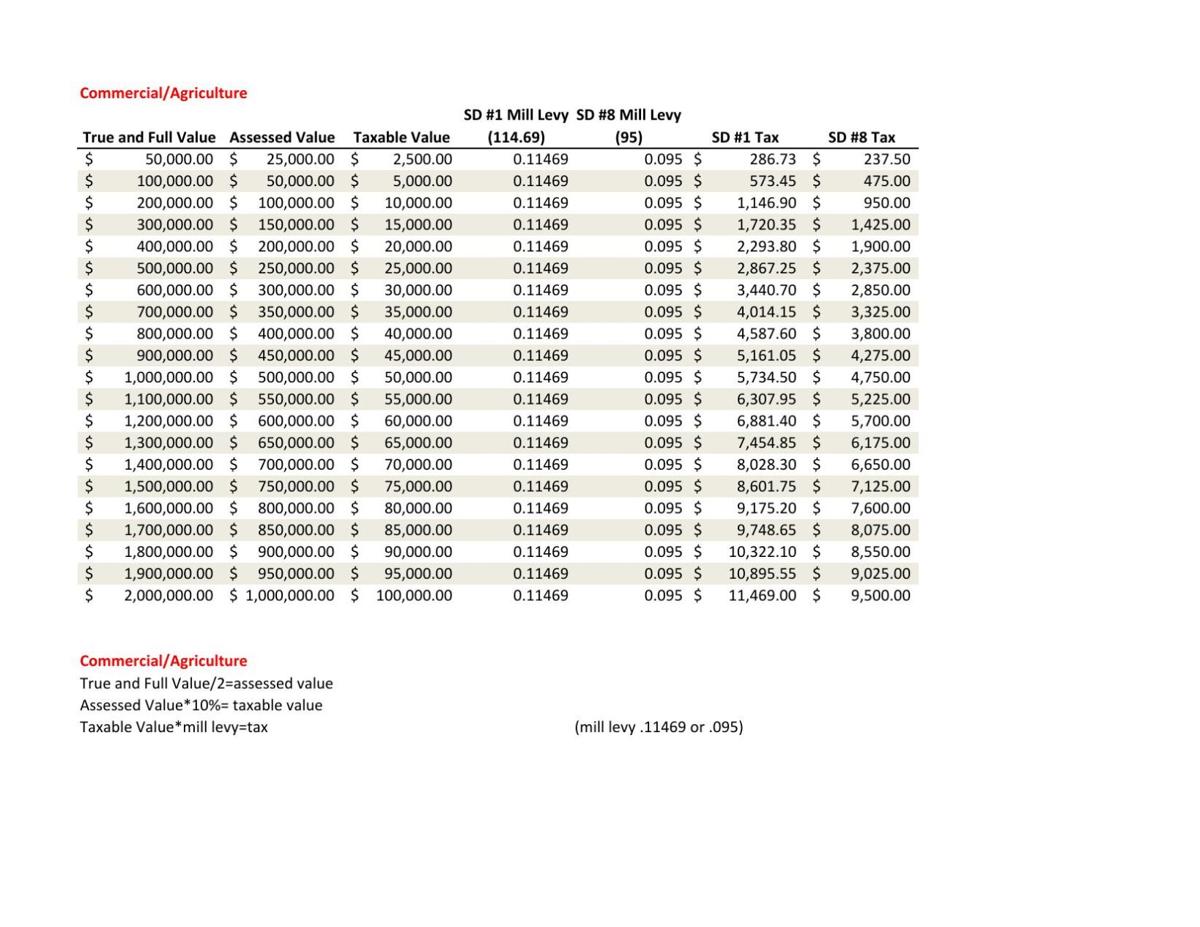 Estimated Commercial Tax Breakdown Education