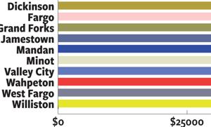 Williston’s teacher salaries higher than most comparable districts Williston’s-teacher-salaries-higher-than-most-comparable-districts