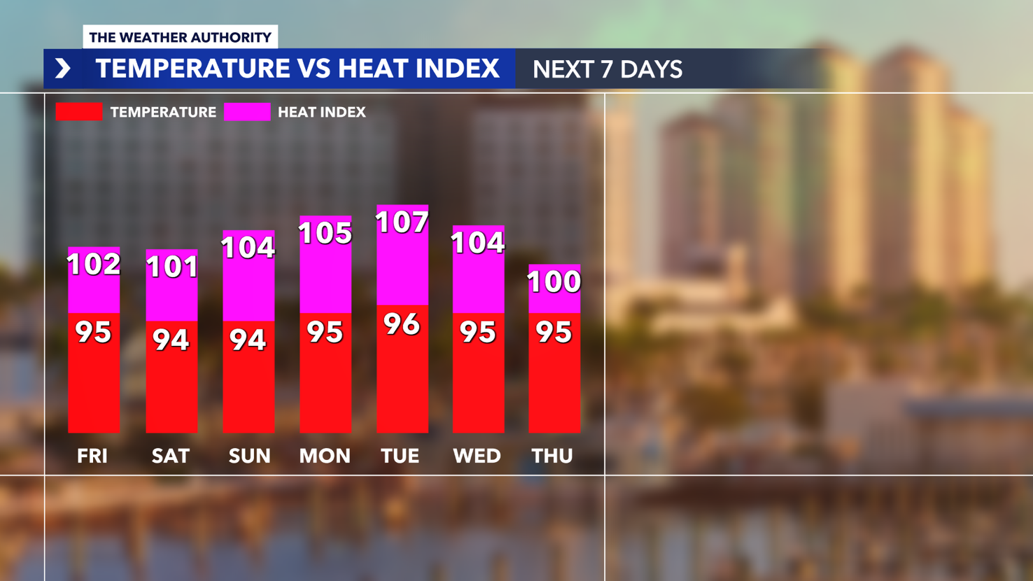 Dangerous heat and humidity create risk for heat-related illnesses ...