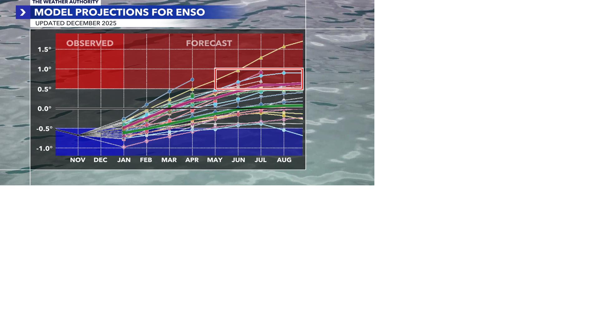 WINK Weather Authority: El Niño possible by summer