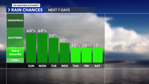 Fort Myers-Naples Area Awaits Weather Shift After Extended Period of Consistent Conditions