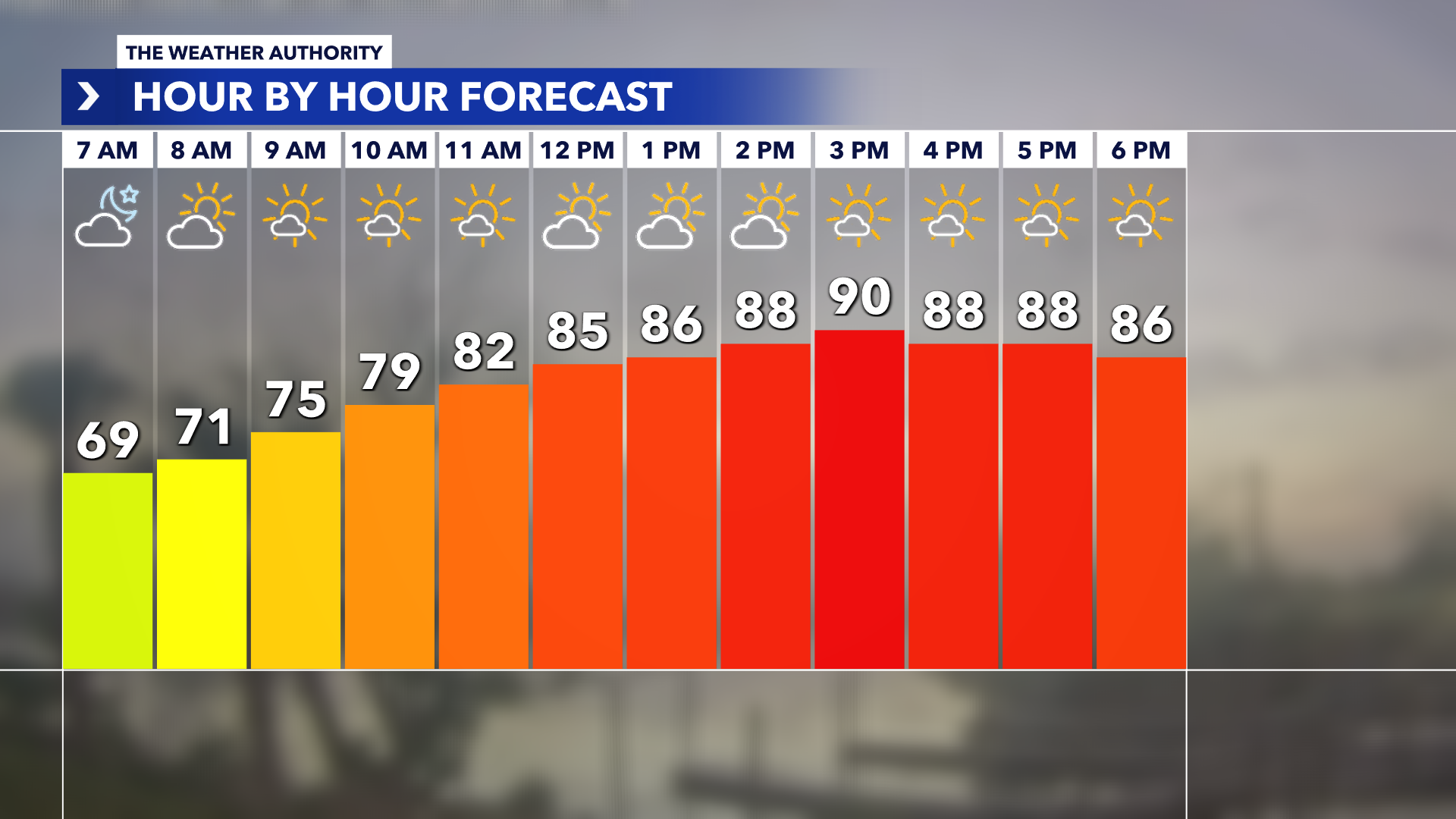 Heat and humidity building: how Saturday will feel across SWFL
