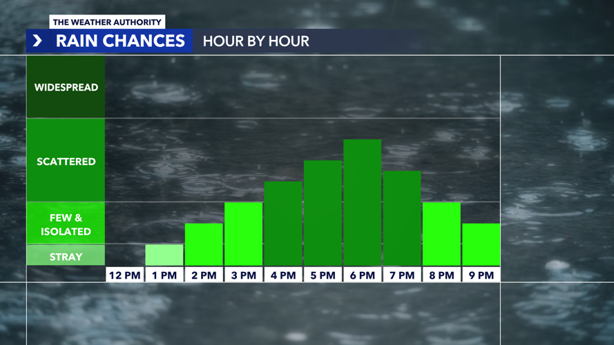 The Weather Authority: Scattered storms for your Saturday afternoon ...