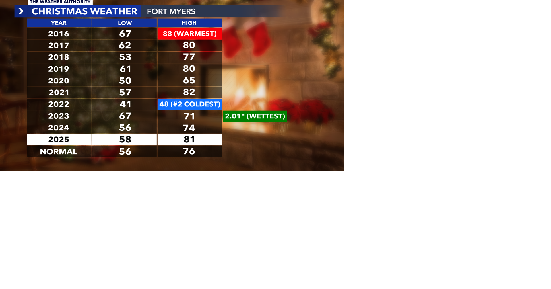 From cool breezes to Christmas sunshine: Southwest Florida's holiday weather through history