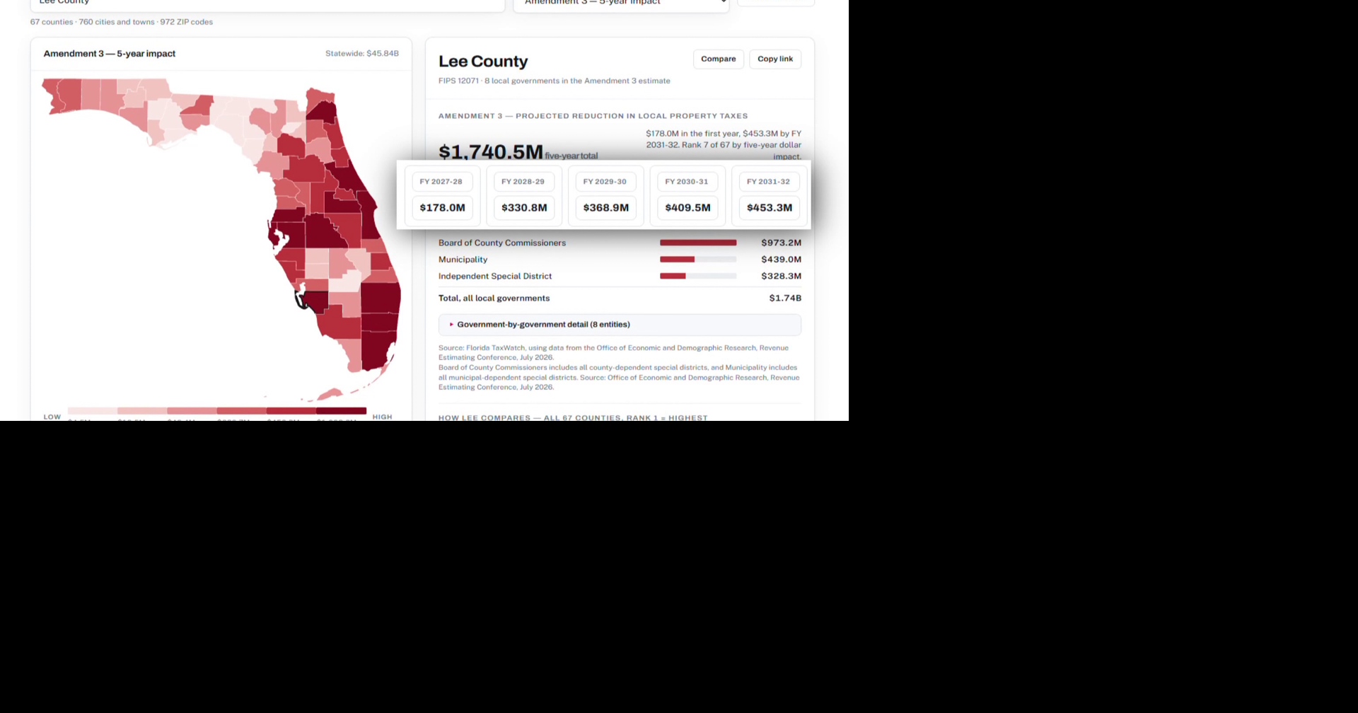 New Florida TaxWatch tool shows potential Amendment 3 impact in Lee County