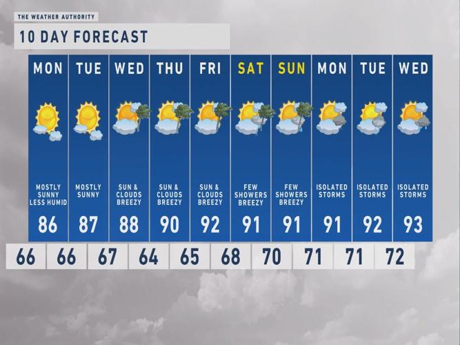 Fort Myers weather forecast for the week: Less humidity ahead | News