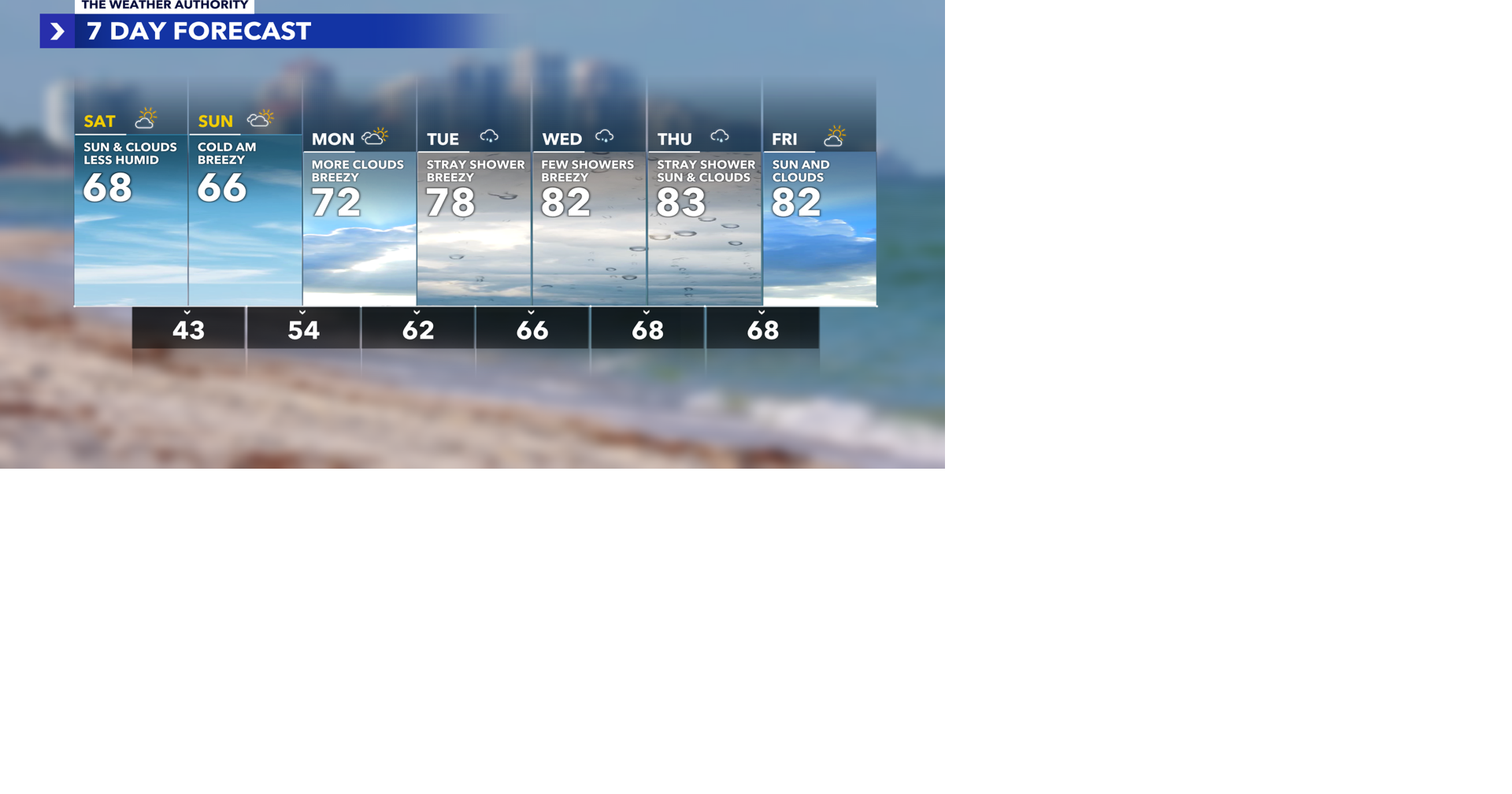 The Weather Authority: No rain but plenty of cold air for the weekend ...