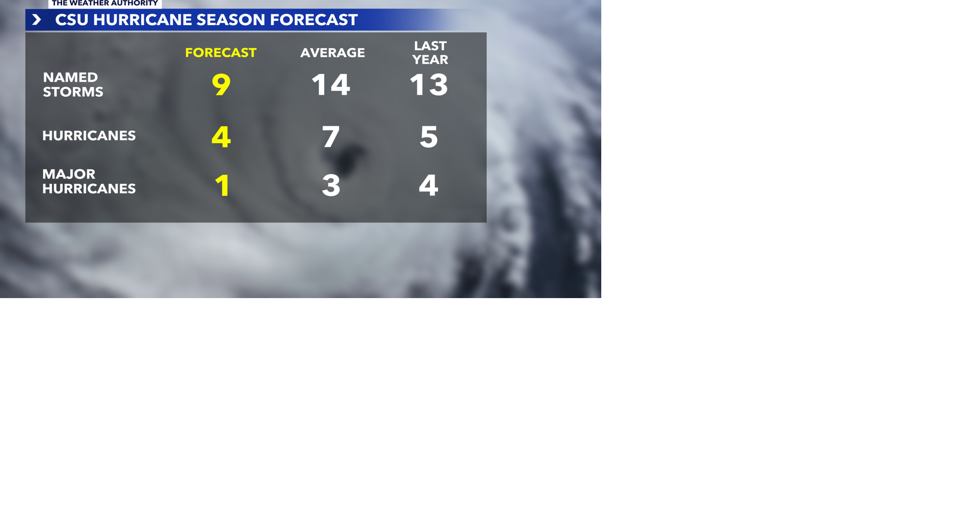 Read moreColorado State University updates its 2026 Atlantic Hurricane Season forecast