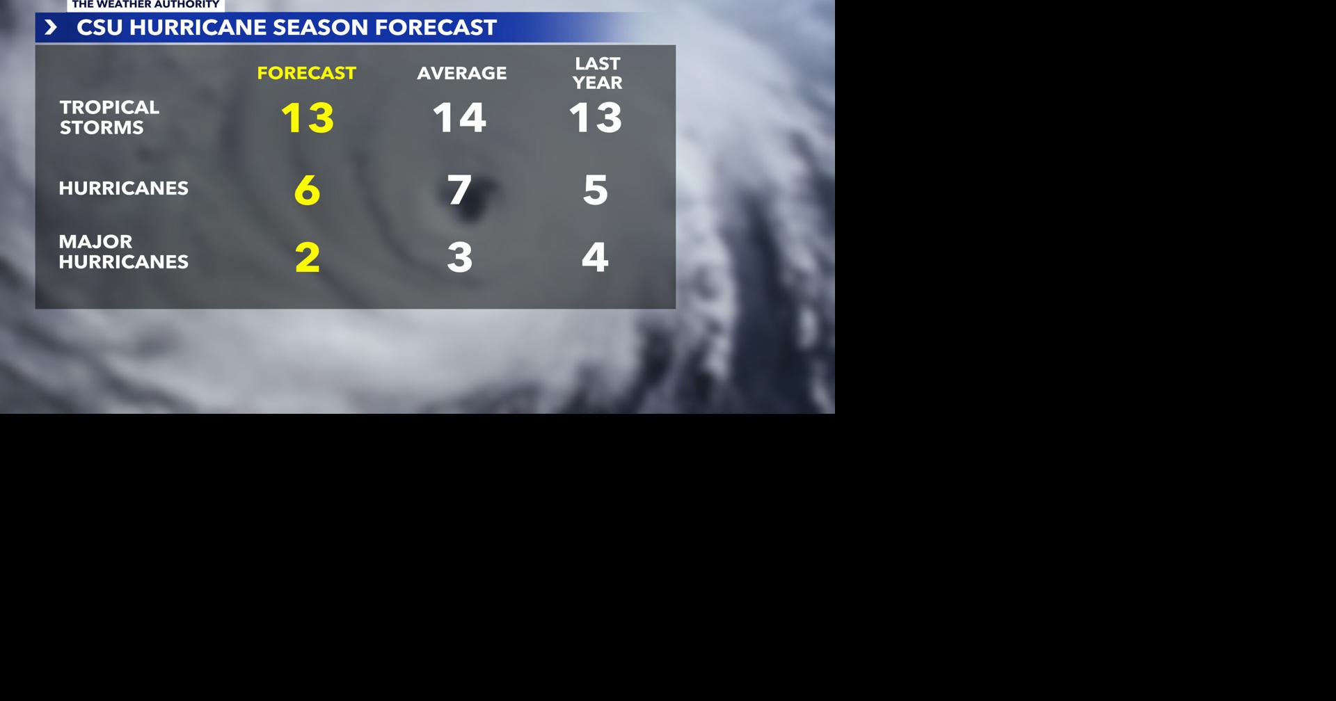 2026 Colorado State Hurricane Forecast is in: the reasons SWFL should pay attention