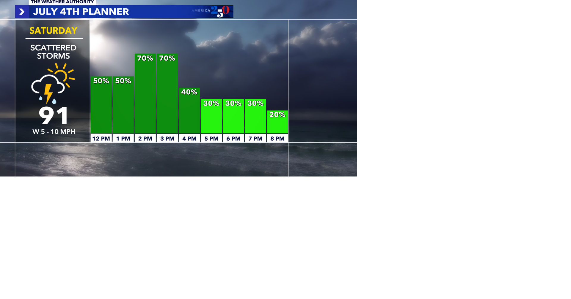 Storms continue this afternoon, but fireworks forecast looks good