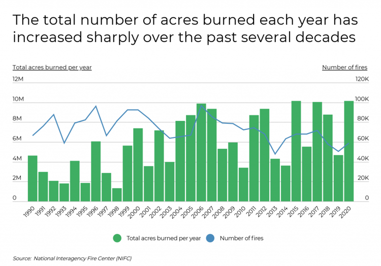 The Us States Most Impacted By Wildfires